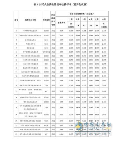 新疆维吾尔自治区收费公路货车通行费收费标准(试行)