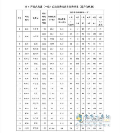 新疆维吾尔自治区收费公路货车通行费收费标准(试行)