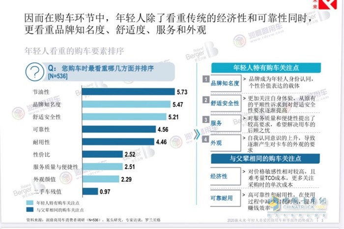 年轻人看重的购车要素排序