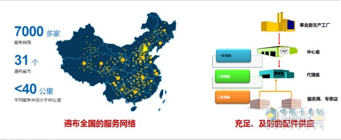 福田祥菱在全国拥有服务网络7000余家，平均服务半径小于40公里
