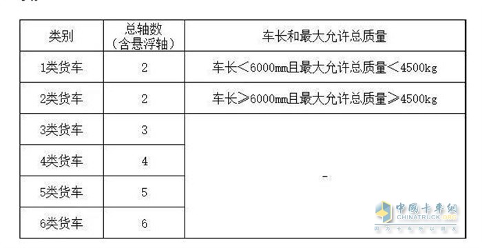 类别、总轴数以及车长和最大允许总质量表