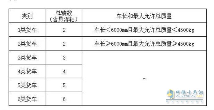 类别、总轴数以及车长和最大允许总质量表