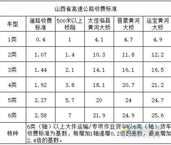 以山西省为例：2类货车的收费是1类货车的2倍以上