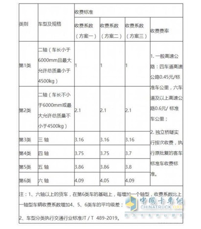 类别、车型及规格以及收费标准