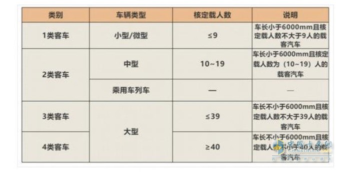 客车类别、车辆类型、核定载人数以及说明