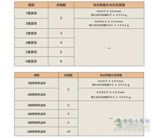 类别、总轴数、车长和最大允许总质量