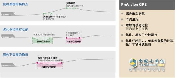 PreVision GPS预换挡功能