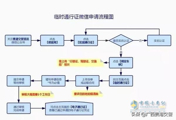 通行证办理流程