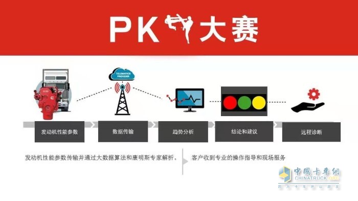 福田康明斯还办起“远程服务PK大赛”