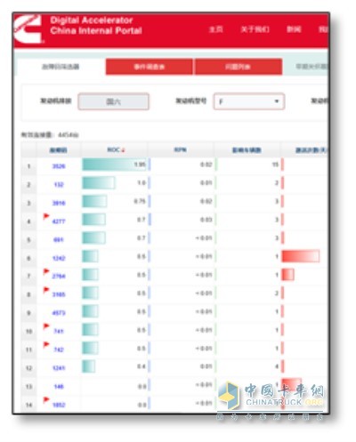 大数据监控，识别高频故障