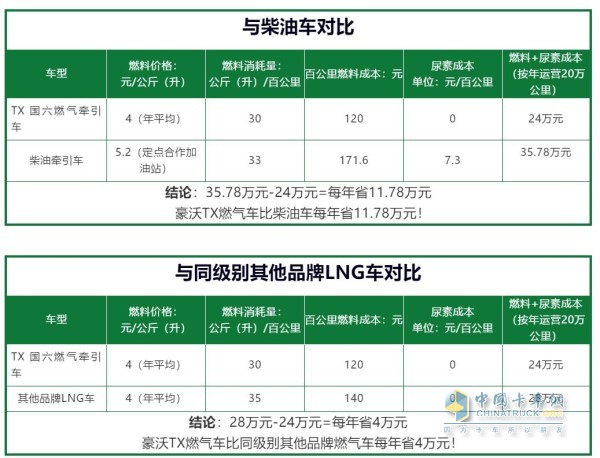 豪沃TX国六燃气车对比