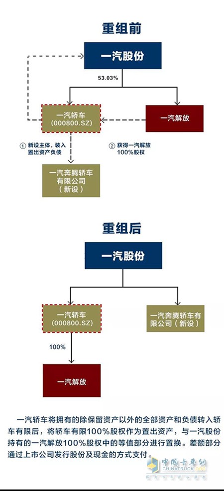 一汽解放重组上市获无条件通过