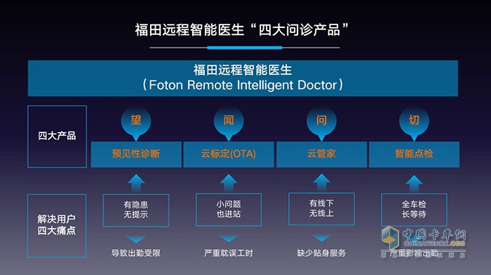 福田远程智能医生四大问诊产品