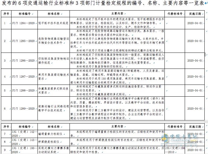 6项交通运输行业标准和3项部门计量检定规程的编号、名称、主要内容等一览表