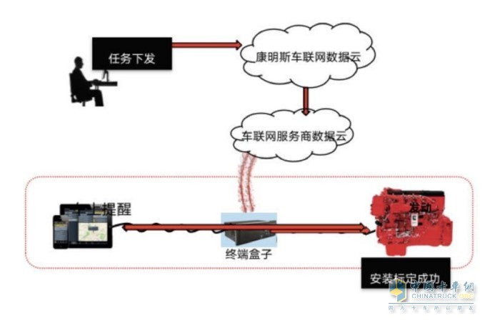 福田康明斯特别推出了数字化服务——远程支持模式