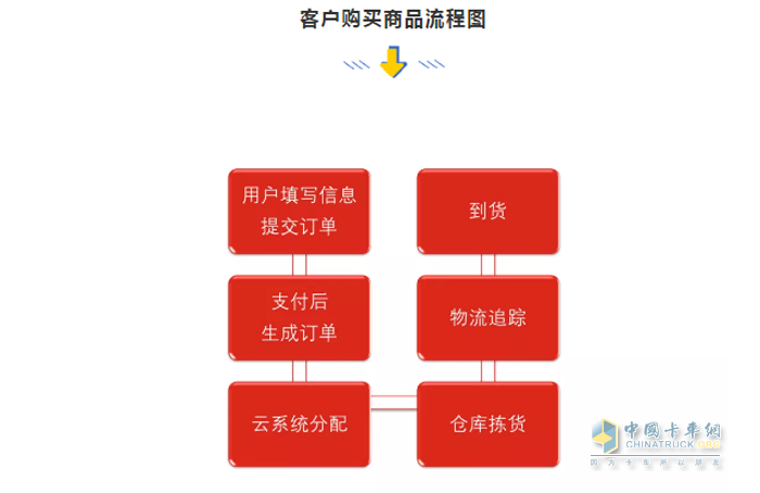 客户在康明斯上商城购买流程