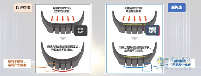 邓禄普新产品子口处使用了新材料以抑制子口移位、变形