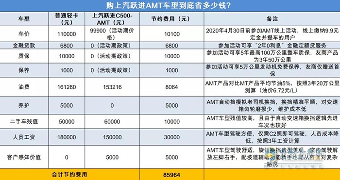 上汽跃进AMT车型到底省多少?