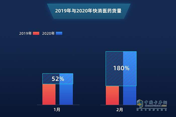 全国：2019年与2020年快消医药货量增幅