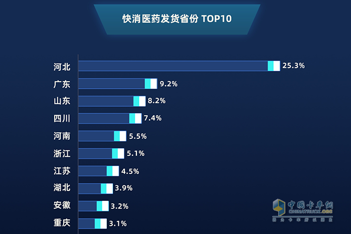 2019年1月——2020年1月 快消医药发货省份top10