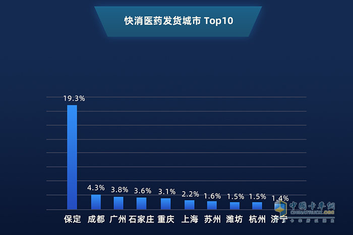 2019年1月——2020年1月 快消医药发货城市top10