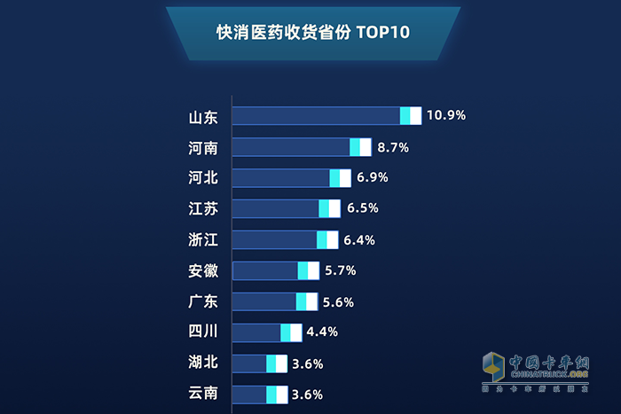 2019年1月——2020年1月 快消医药收货省份top10