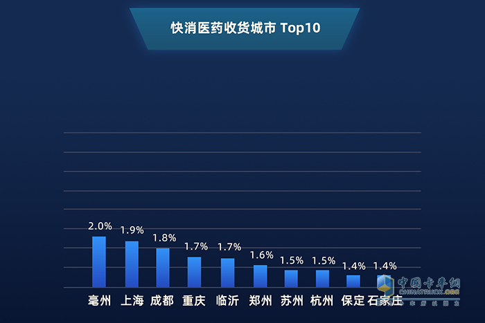 2019年1月——2020年1月 快消医药收货城市top10