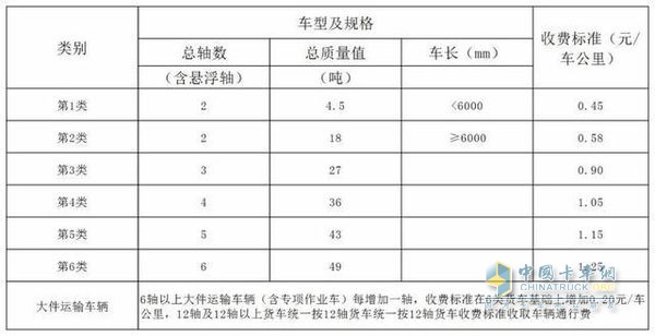 货车通行费基本费率为0.45元/车公里路段及标准