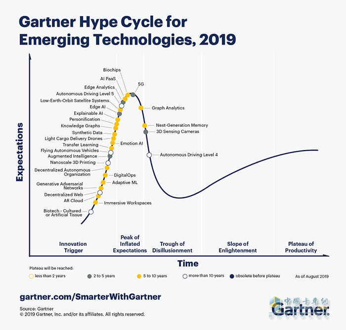 2019 Gartner曲线，图片来源于网络