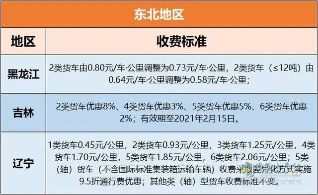 各地高速收费标准