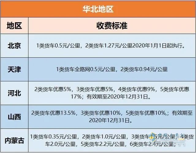 各地高速收费标准