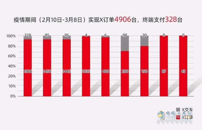 疫情期间福田康明斯X发动机订单