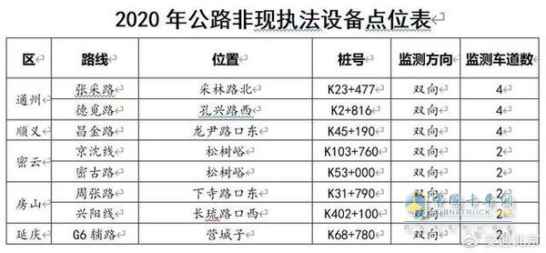 2020年4月6日起 北京第三批公路货车超限不停车检测执法设备启用