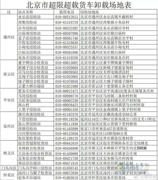 2020年4月6日起 北京第三批公路货车超限不停车检测执法设备启用