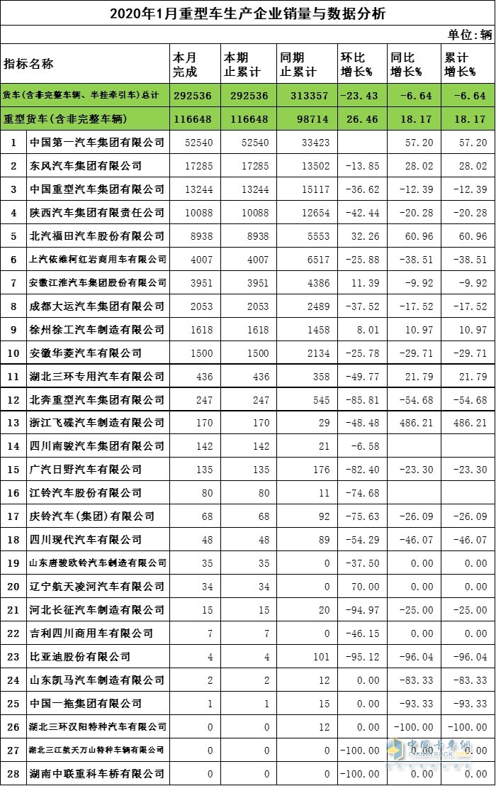 2020年1月重卡企业销量与数据分析