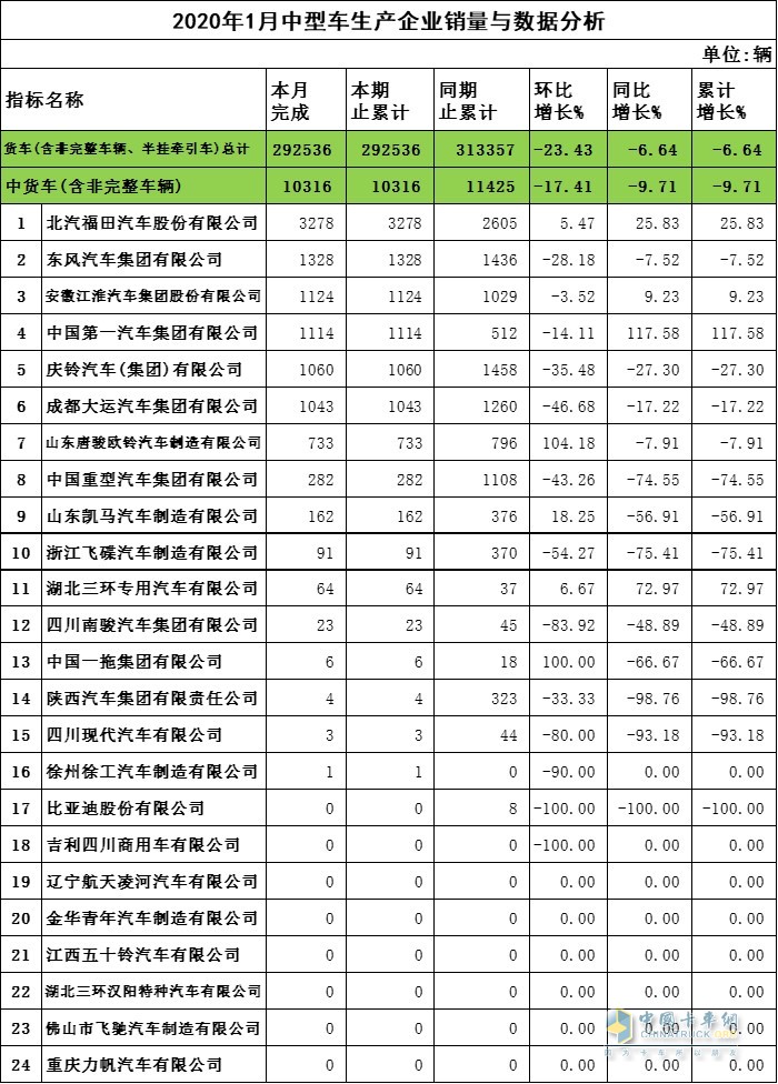 2020年1月中卡企业销量与数据分析