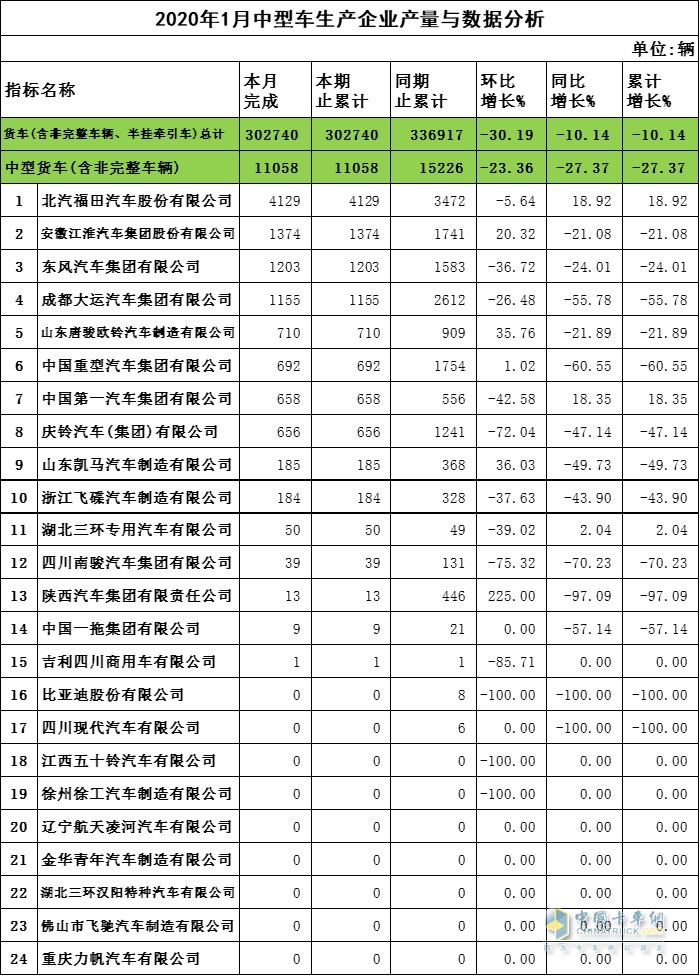 2020年1月中卡企业产量与数据分析