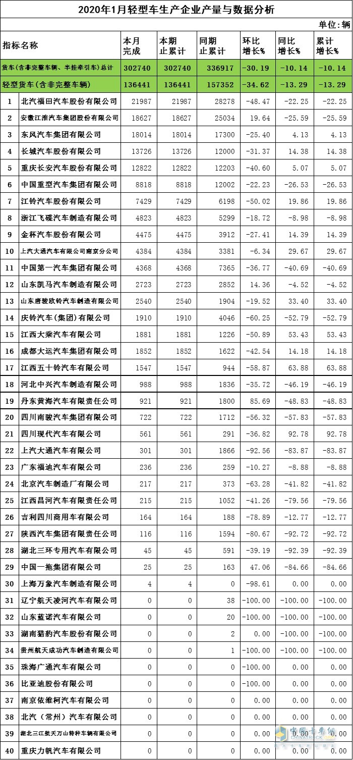 2020年1月轻卡企业产量与数据分析