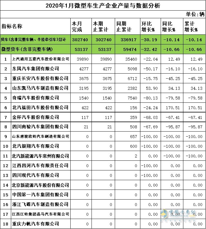 2020年1月微卡企业产量与数据分析