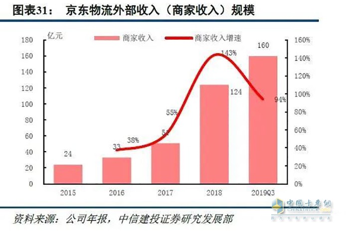 京东物流外部收入(商家收入)规模 (图片来源：中信建投)