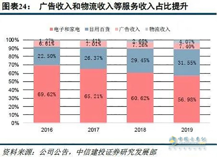 京东物流外部收入(商家收入)规模 (图片来源：中信建投)