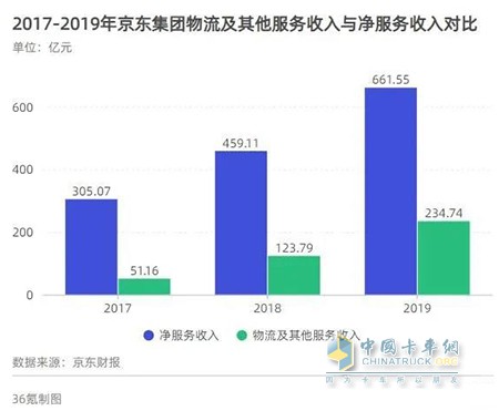 2017年-2019年京东集团物流及其他服务收入与净服务收入对比