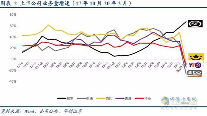 主流快递公司业务量增速(图片来源：华创证券)