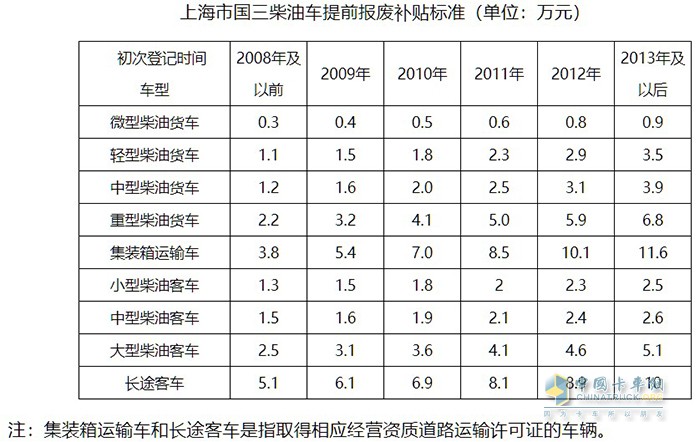 上海国三淘汰车辆补贴标准