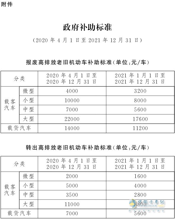 政府补助标准