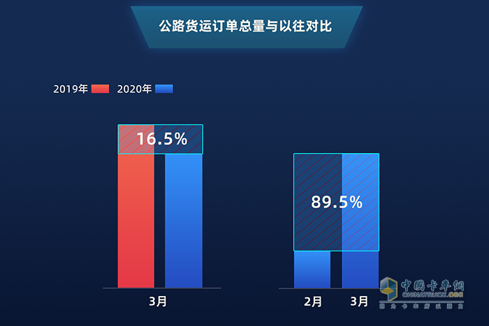 公路货运订单总量与以往对比