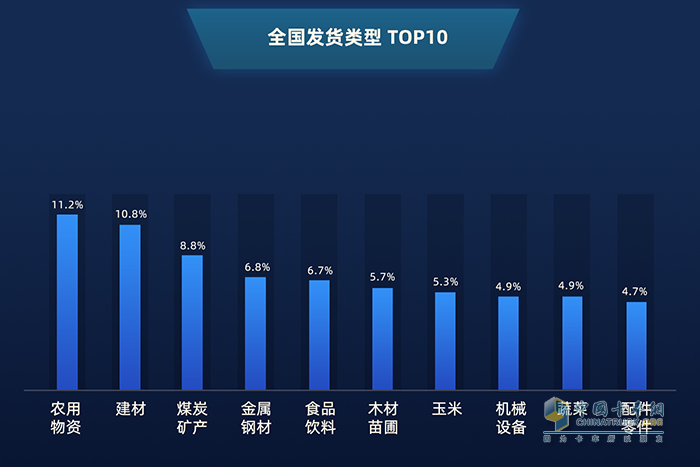 全国发货类型TOP10