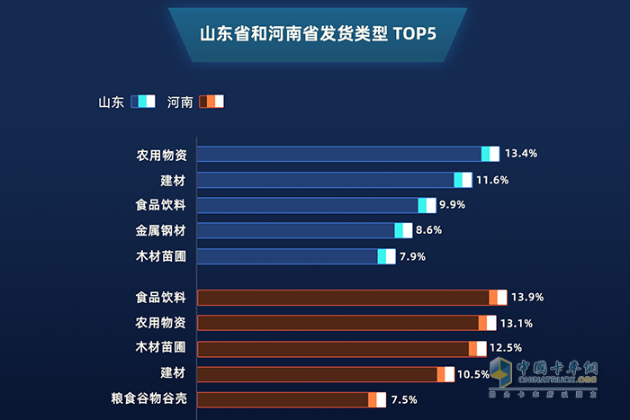 山东省和河南省发货类型TOP5