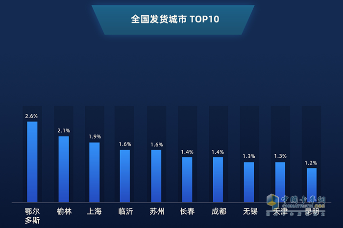 全国发货城市TOP5