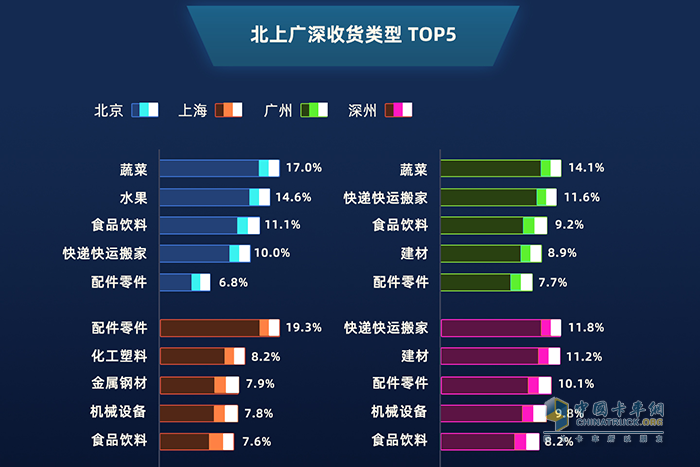 北上广深收获类型TOP5